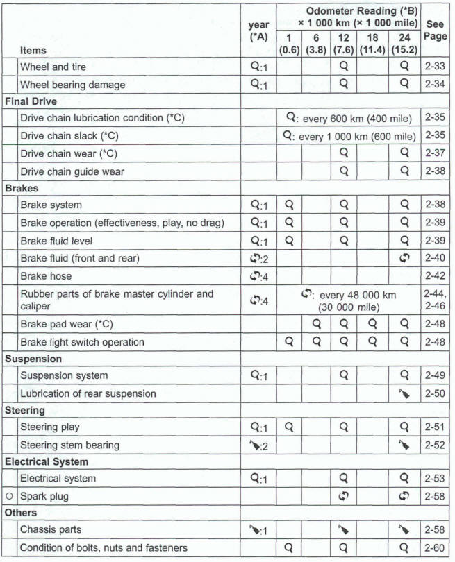 Periodic Maintenance Chart