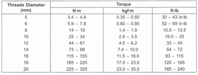 Basic Torque for General Fasteners