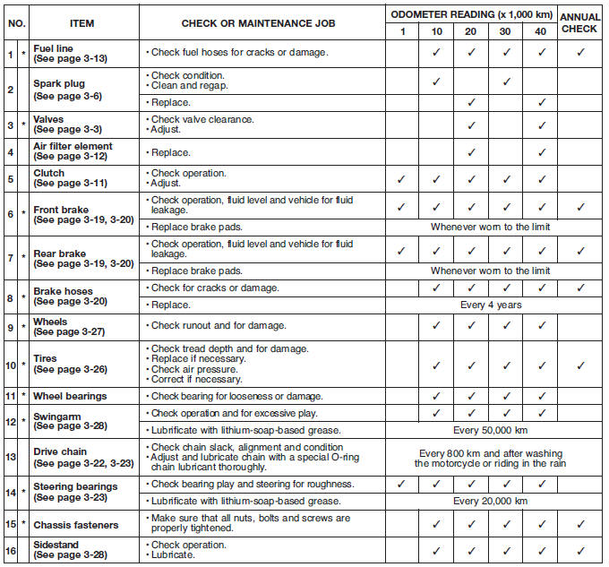 Periodic maintenance and lubrication chart