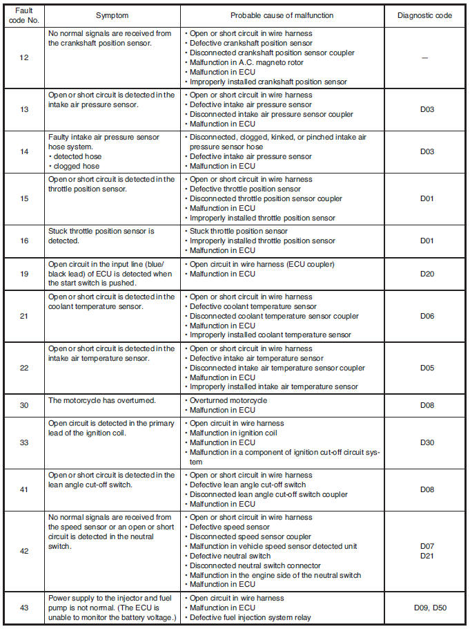 Diagnostic monitoring code table