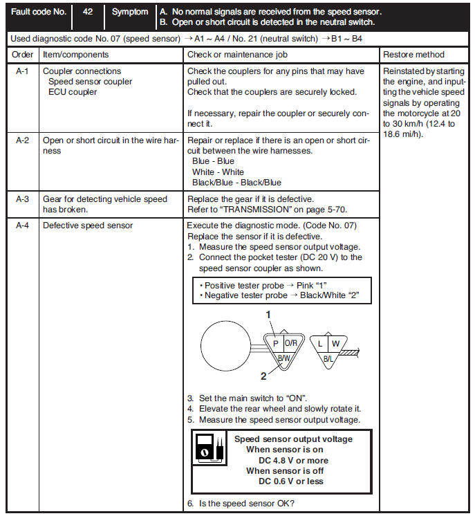 Communication error with the FI diagnostic tool